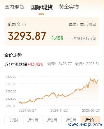 炒股票配资 金价跳水! 现货黄金跌破3300美元/盎司大关